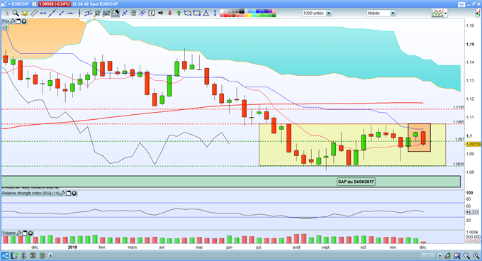 Analyse EUR/CHF WEEKLY
