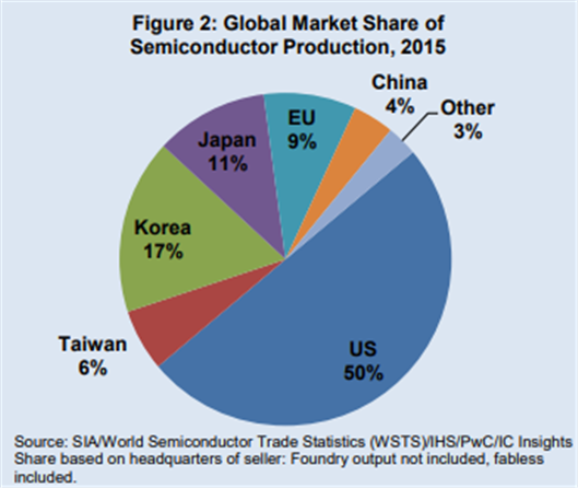 global semiconductor production by country