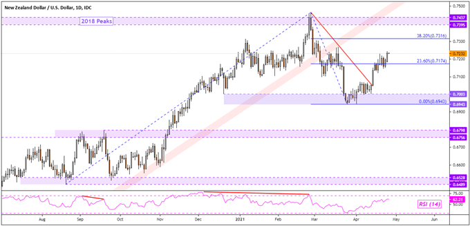 New Zealand Dollar May Rise, Copper Price Outlook Hones in on All-Time High