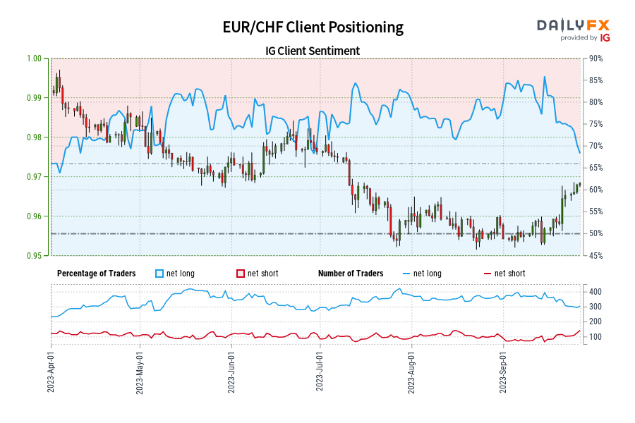 EUR/CHF Client Positioning