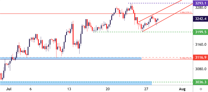 SPX SPY ES Four Hour Price Chart