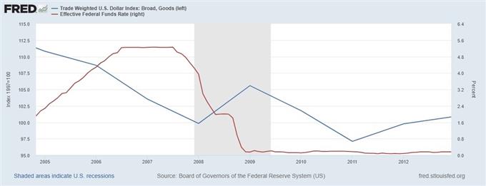 US Dollar and fed funds rate during recession 