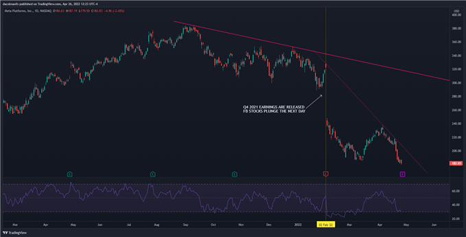 Facebook price chart