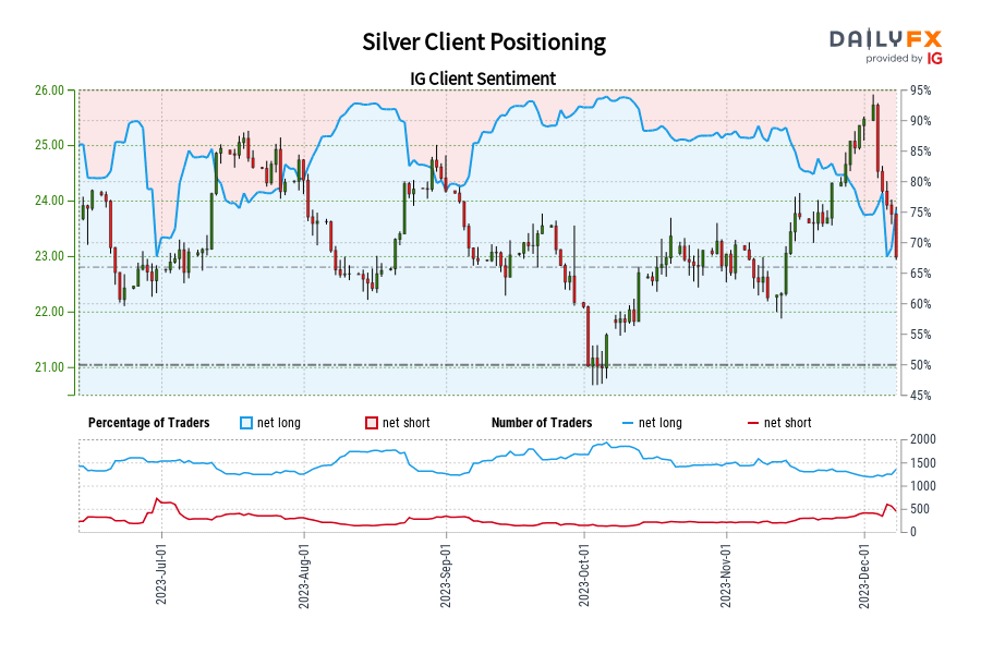 Silver Client Positioning