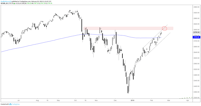 S&P 500 daily chart, 2800/17 resistance
