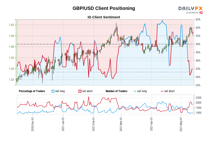 GBP/USD Client Positioning