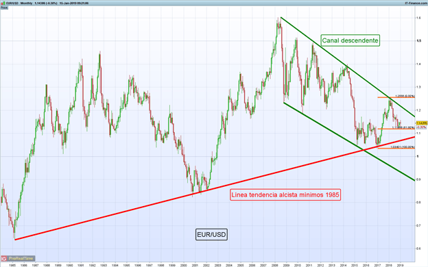 Gráfico mensual EUR/USD - 15/01/2019