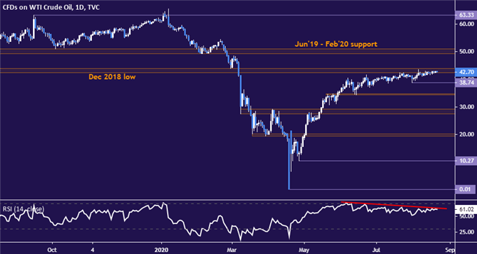 Gold Price Drop May Continue as Fed Stimulus Hopes Unravel