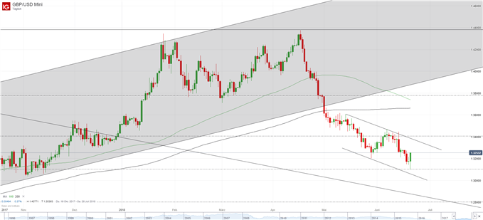 GBP/USD Chart Tagebasis