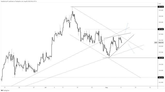 dxy 4hr chart