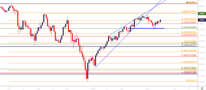 Dow Jones DJIA Daily Price Chart