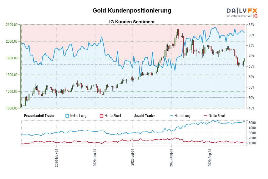 Gold Kundenpositionierung