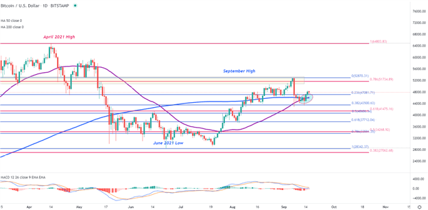 Bitcoin (BTC/USD) Forecast: Bitcoin bulls march towards $50,000