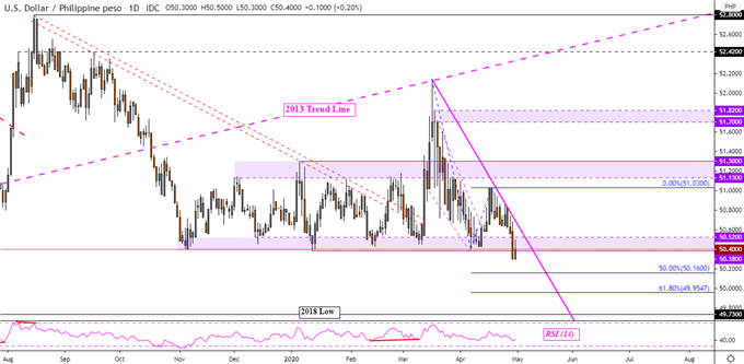 USD/PHP Daily Chart