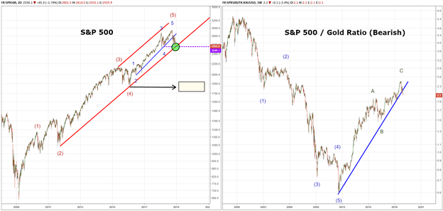 Top Trade Idea 2019: S&amp;P 500 Takes a Back Seat with the US Dollar