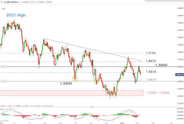 GBP/USD Institutional Positioning Turns Bearish Ahead of UK GDP Print