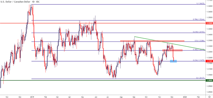 Dailyfx Charts Forex Power Chart