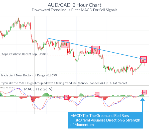 AUDCAD 2 hour chart where the MACD indicator is being used to inform traders of a forex trading strategy.