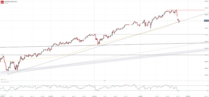 S&P 500 price chart