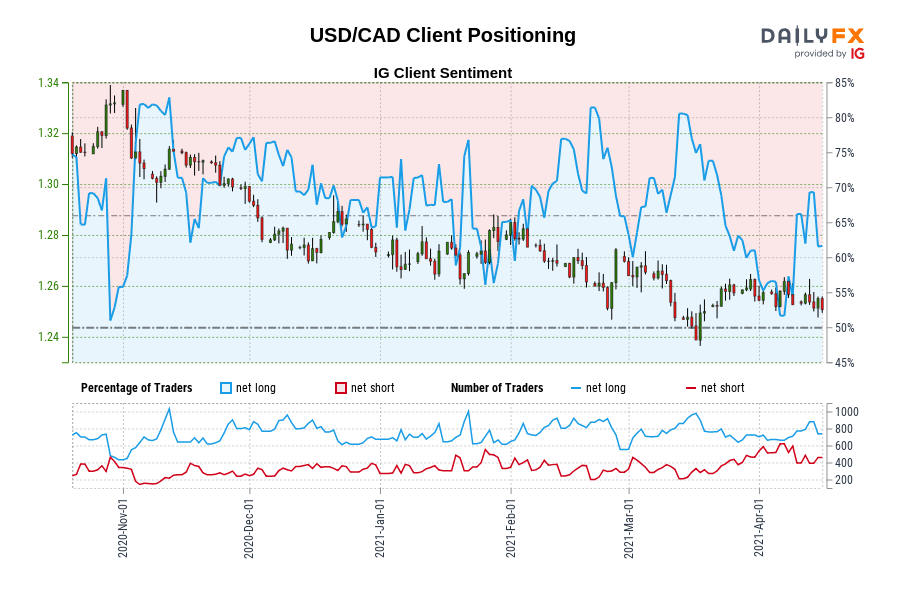 USD/CAD Client Positioning