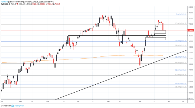 Nasdaq 100 price chart after micron earnings