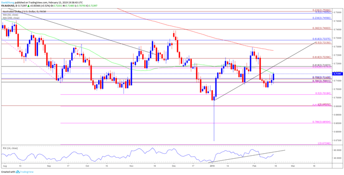 Image of audusd daily chart