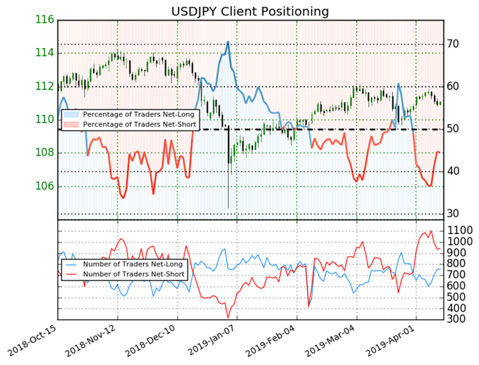 USDJPY Sentiment