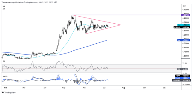 usdcnh triangle chart 