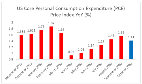 US Core Consumption PCE vs Price Index YoY