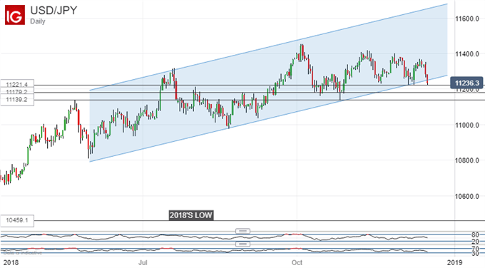 Uptrend Threatened: US Dollar Vs Japanese Yen, Daily Chart.