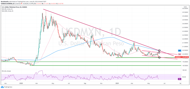 USDMXN TECHNICAL CHART