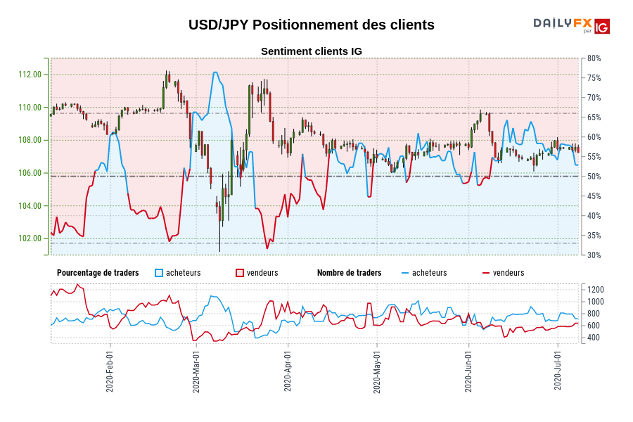 USD/JPY Positionnement des clients