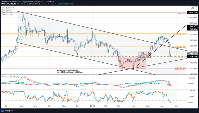 Gold Price Forecast: Searching for Support After Fed Meeting - Levels for XAU/USD