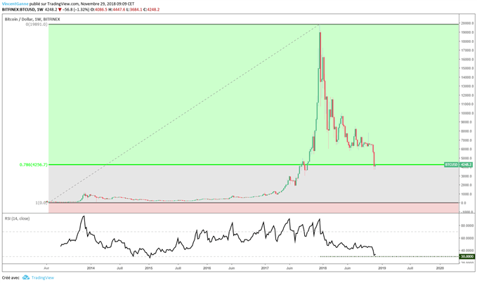 Le BTC/USD teste un support majeur à 4000 dollars