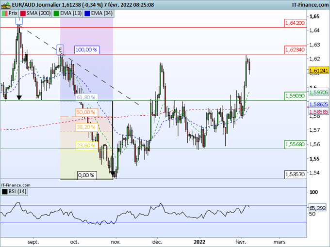 Morning Meeting Forex : Le dollar se reprend après l’emploi; EUR/AUD, l’euro dans une vague de hausse
