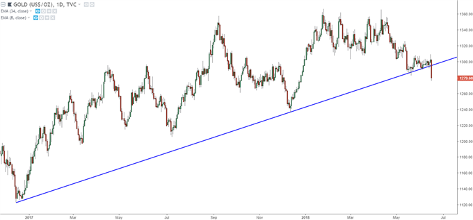 Gold prices daily chart