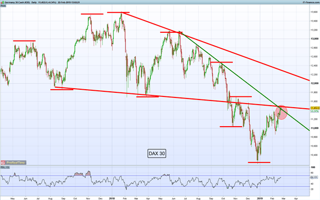 Gráfico diario DAX 30 - 22/02/2019