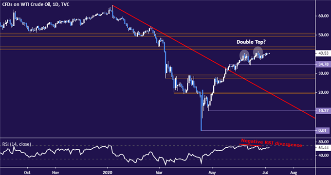 Crude oil price chart - daily