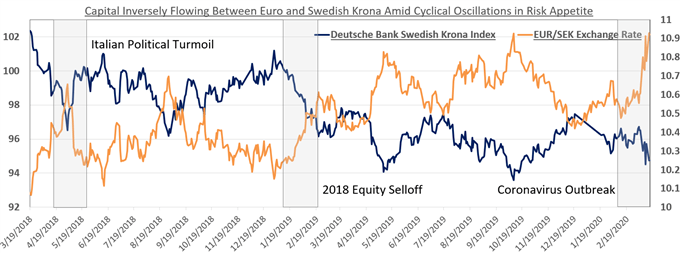 Chart showing EUR/SEK