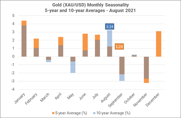 Monthly Forex Seasonality - August 2021: Great for Gold, Bad for ’Risk’ FX