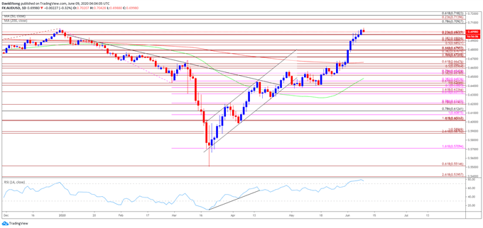Image of AUD/USD rate daily chart