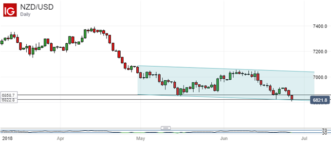 Going Down: New Zealand Dollar Vs US Dollar, Daily Chart.