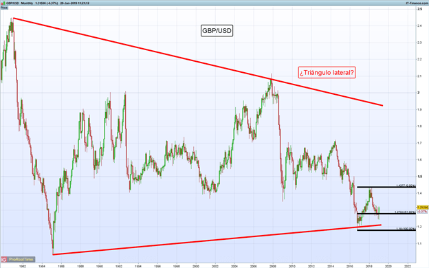 Gráfico mensual GBP/USD - 28/01/2019