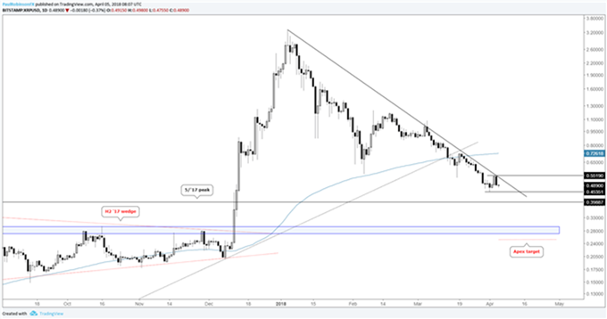 Gráfico diario XRP/USD 05/04/2018
