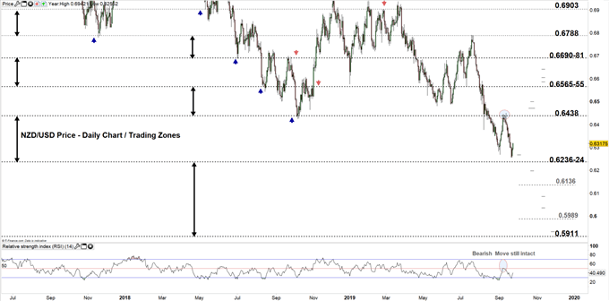 NZDUSD price daily chart 24-09-19 Zoomed out
