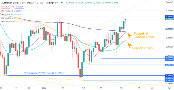 AUDUSD CHART