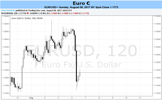EUR/USD: Extremwerte im Euro-Sentiment