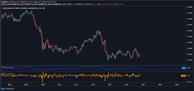 British Pound Index versus USD JPY EURO AUD