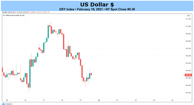 Weekly Fundamental US Dollar Forecast: Mr. Powell Goes to Washington