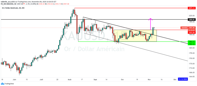 XAUUSD : Le cours de l’or forme un « double creux » et sort par le haut de son canal descendant
